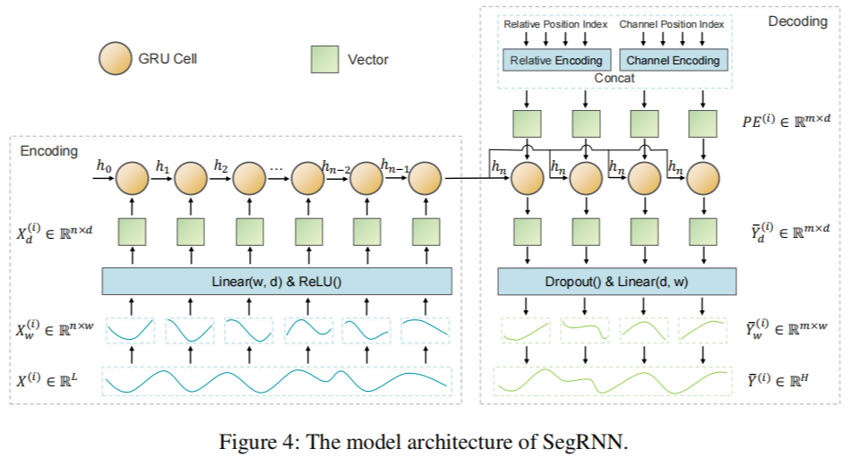 Model architecture of SegRNN